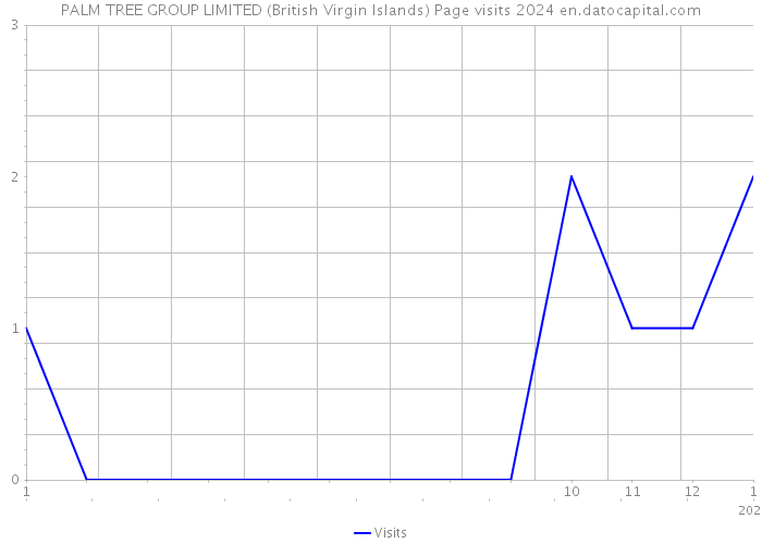 PALM TREE GROUP LIMITED (British Virgin Islands) Page visits 2024 