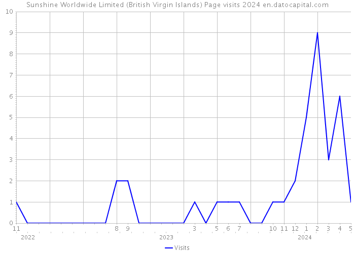 Sunshine Worldwide Limited (British Virgin Islands) Page visits 2024 