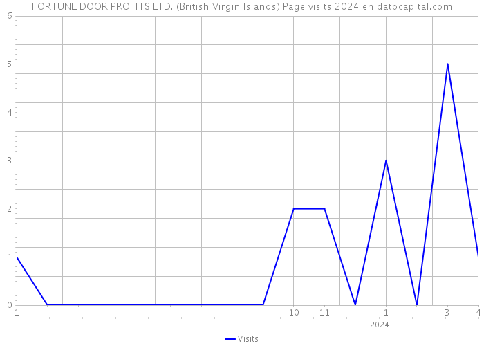 FORTUNE DOOR PROFITS LTD. (British Virgin Islands) Page visits 2024 