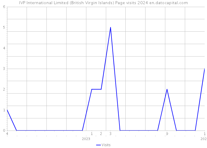 IVP International Limited (British Virgin Islands) Page visits 2024 