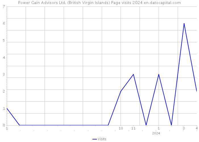 Power Gain Advisors Ltd. (British Virgin Islands) Page visits 2024 