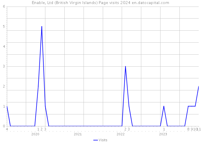 Enable, Ltd (British Virgin Islands) Page visits 2024 