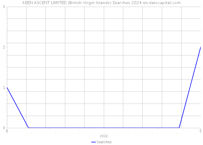 KEEN ASCENT LIMITED (British Virgin Islands) Searches 2024 