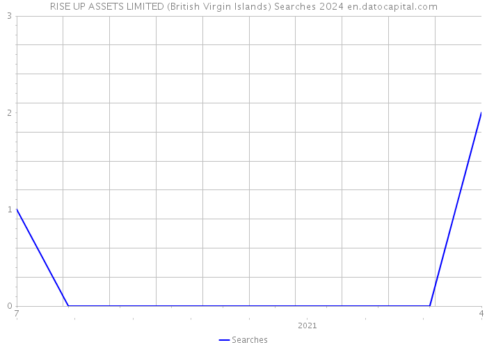 RISE UP ASSETS LIMITED (British Virgin Islands) Searches 2024 