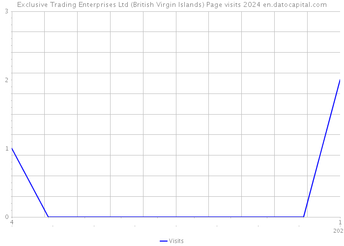 Exclusive Trading Enterprises Ltd (British Virgin Islands) Page visits 2024 