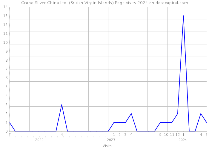 Grand Silver China Ltd. (British Virgin Islands) Page visits 2024 