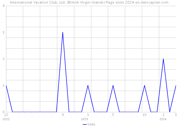 International Vacation Club, Ltd. (British Virgin Islands) Page visits 2024 