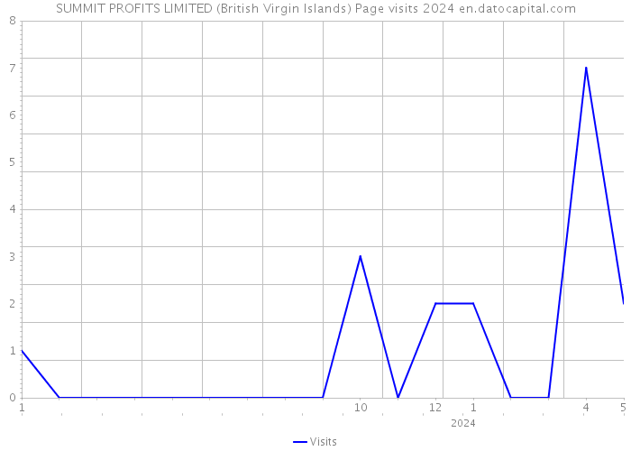 SUMMIT PROFITS LIMITED (British Virgin Islands) Page visits 2024 