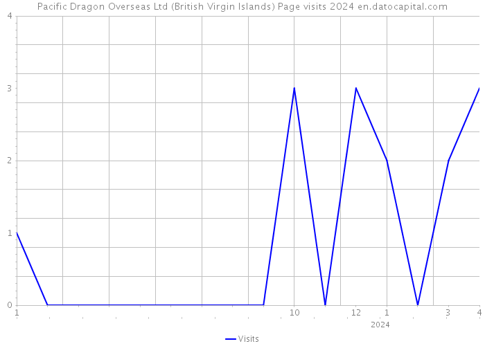 Pacific Dragon Overseas Ltd (British Virgin Islands) Page visits 2024 