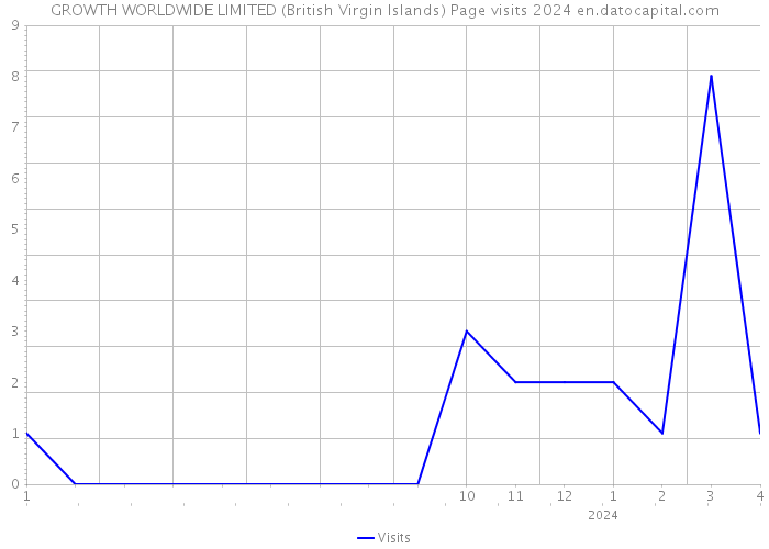 GROWTH WORLDWIDE LIMITED (British Virgin Islands) Page visits 2024 