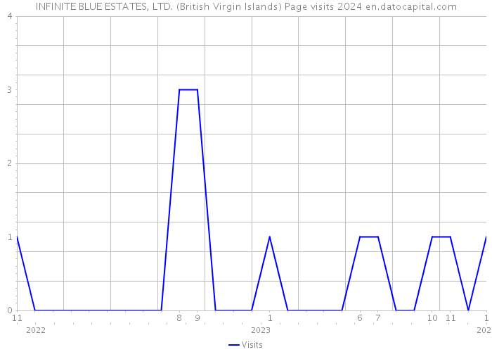 INFINITE BLUE ESTATES, LTD. (British Virgin Islands) Page visits 2024 