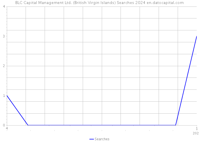 BLC Capital Management Ltd. (British Virgin Islands) Searches 2024 