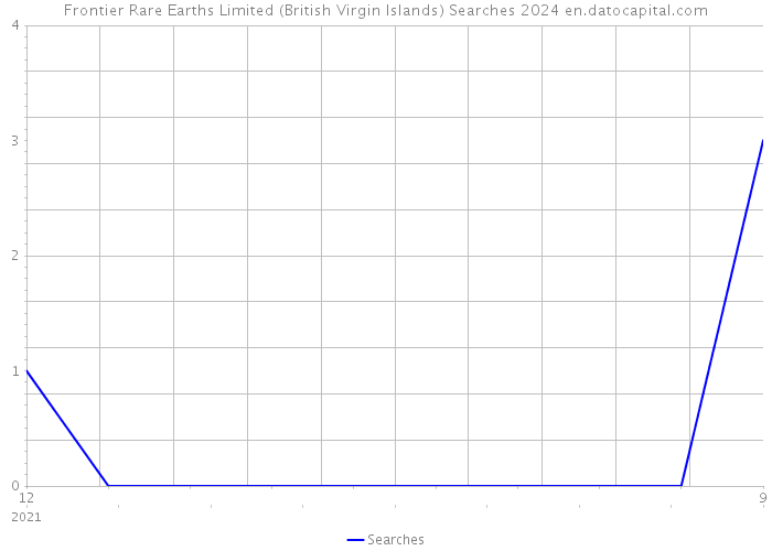 Frontier Rare Earths Limited (British Virgin Islands) Searches 2024 