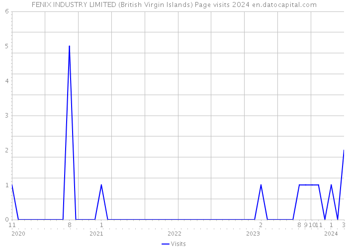 FENIX INDUSTRY LIMITED (British Virgin Islands) Page visits 2024 