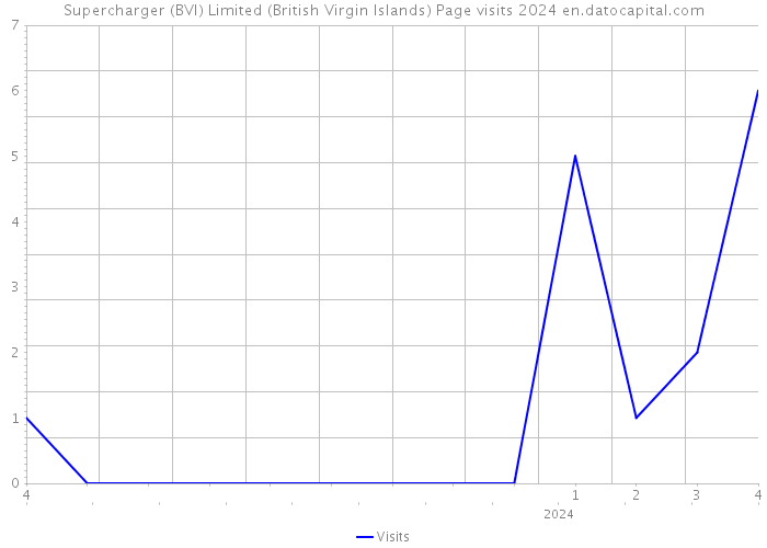 Supercharger (BVI) Limited (British Virgin Islands) Page visits 2024 