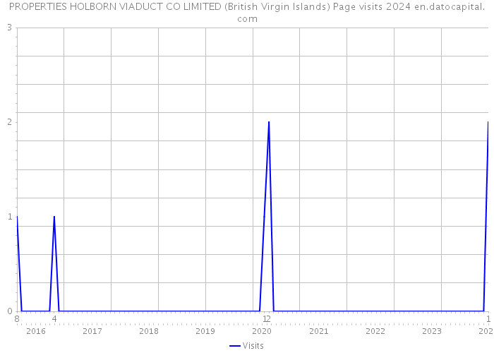 PROPERTIES HOLBORN VIADUCT CO LIMITED (British Virgin Islands) Page visits 2024 