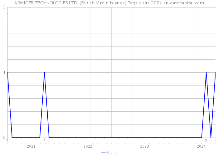 ARMIGER TECHNOLOGIES LTD. (British Virgin Islands) Page visits 2024 