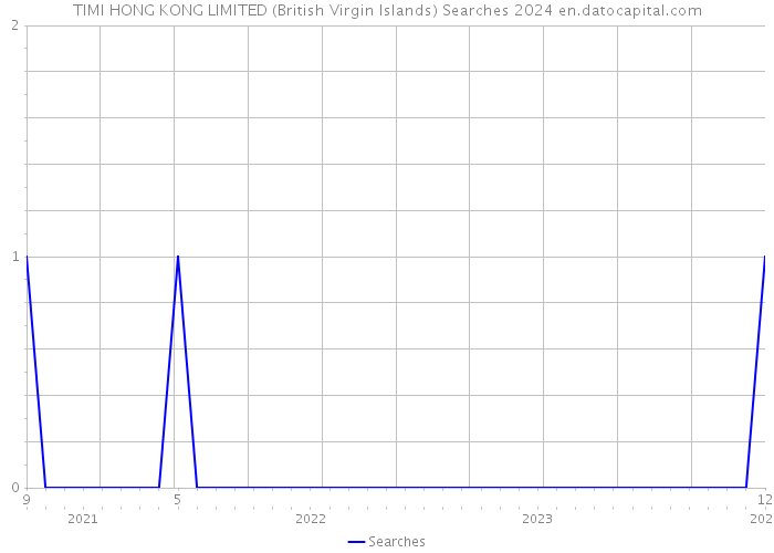 TIMI HONG KONG LIMITED (British Virgin Islands) Searches 2024 