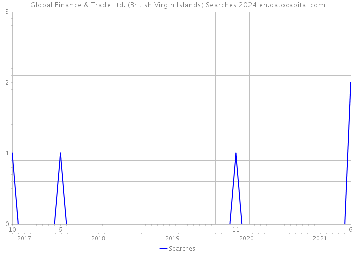 Global Finance & Trade Ltd. (British Virgin Islands) Searches 2024 