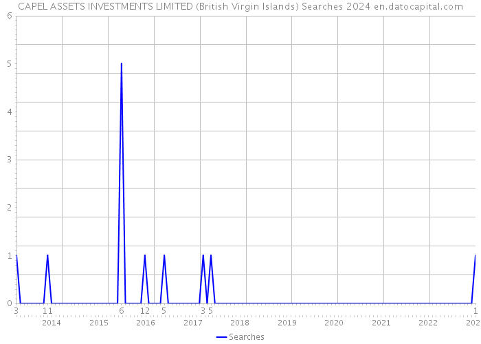 CAPEL ASSETS INVESTMENTS LIMITED (British Virgin Islands) Searches 2024 
