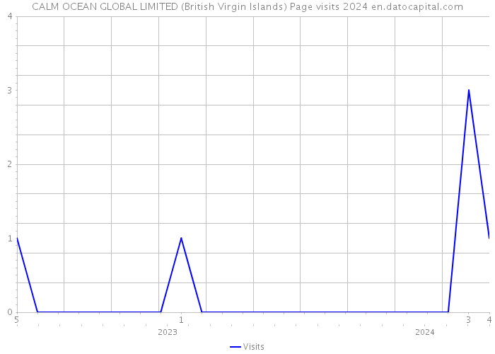 CALM OCEAN GLOBAL LIMITED (British Virgin Islands) Page visits 2024 