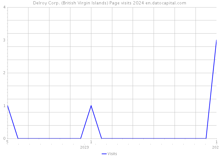 Delroy Corp. (British Virgin Islands) Page visits 2024 