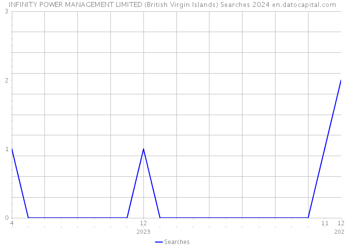 INFINITY POWER MANAGEMENT LIMITED (British Virgin Islands) Searches 2024 