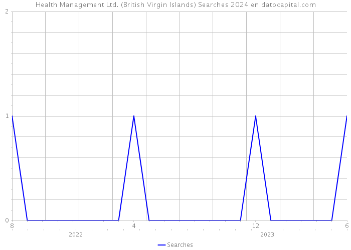 Health Management Ltd. (British Virgin Islands) Searches 2024 