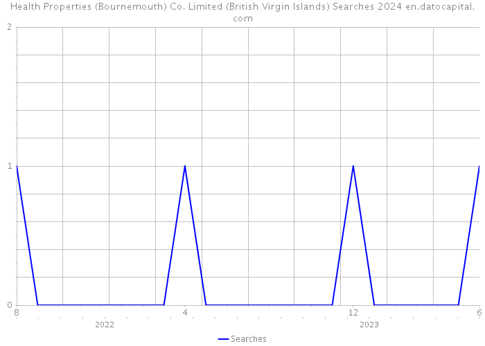 Health Properties (Bournemouth) Co. Limited (British Virgin Islands) Searches 2024 