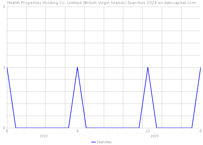 Health Properties Holding Co. Limited (British Virgin Islands) Searches 2024 