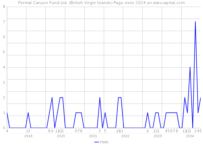 Permal Canyon Fund Ltd. (British Virgin Islands) Page visits 2024 