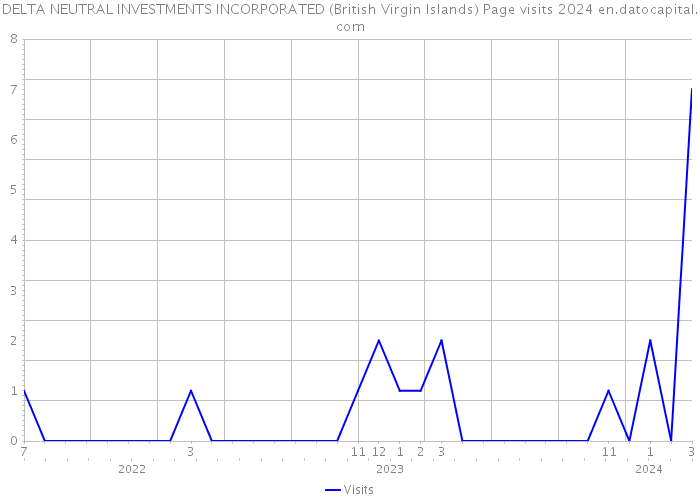 DELTA NEUTRAL INVESTMENTS INCORPORATED (British Virgin Islands) Page visits 2024 