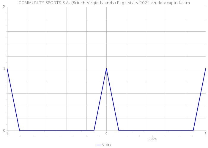 COMMUNITY SPORTS S.A. (British Virgin Islands) Page visits 2024 