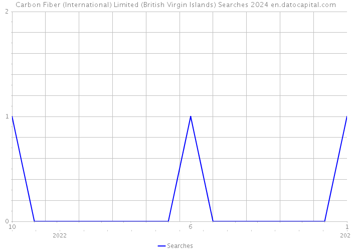 Carbon Fiber (International) Limited (British Virgin Islands) Searches 2024 