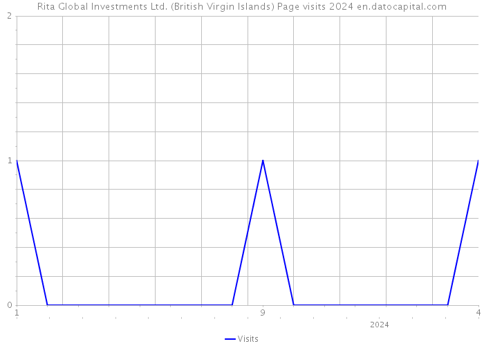 Rita Global Investments Ltd. (British Virgin Islands) Page visits 2024 