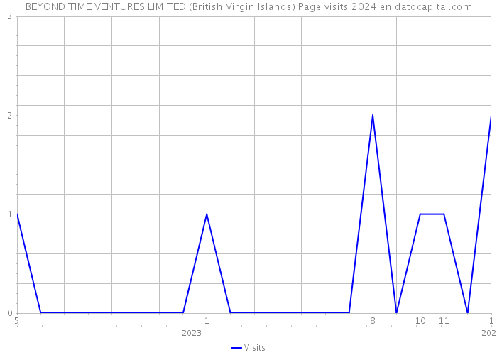 BEYOND TIME VENTURES LIMITED (British Virgin Islands) Page visits 2024 