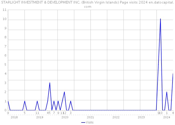 STARLIGHT INVESTMENT & DEVELOPMENT INC. (British Virgin Islands) Page visits 2024 