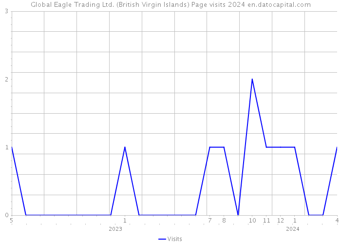 Global Eagle Trading Ltd. (British Virgin Islands) Page visits 2024 