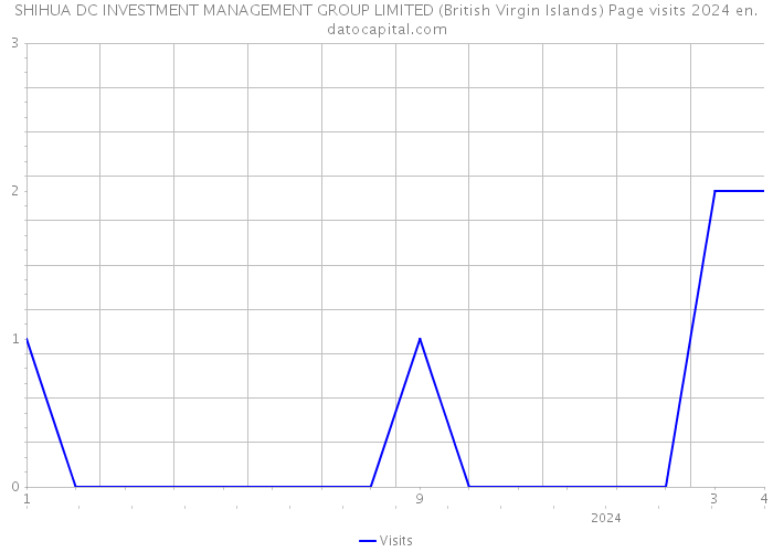 SHIHUA DC INVESTMENT MANAGEMENT GROUP LIMITED (British Virgin Islands) Page visits 2024 