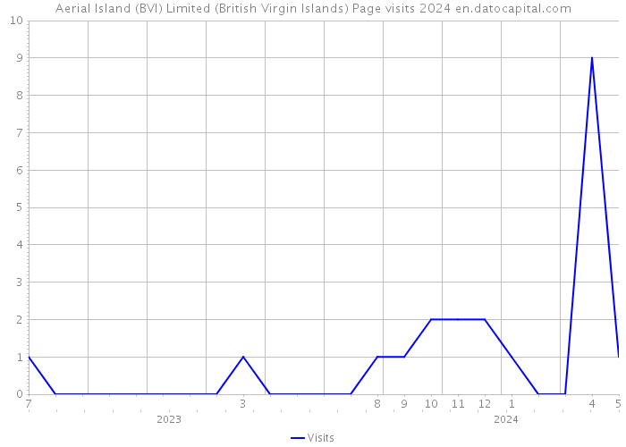 Aerial Island (BVI) Limited (British Virgin Islands) Page visits 2024 