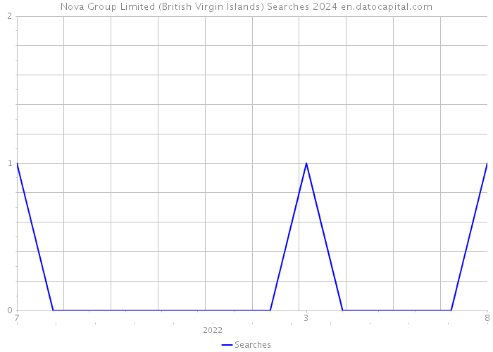 Nova Group Limited (British Virgin Islands) Searches 2024 