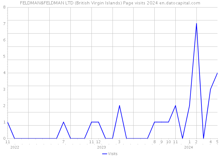 FELDMAN&FELDMAN LTD (British Virgin Islands) Page visits 2024 