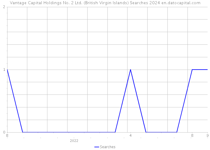 Vantage Capital Holdings No. 2 Ltd. (British Virgin Islands) Searches 2024 