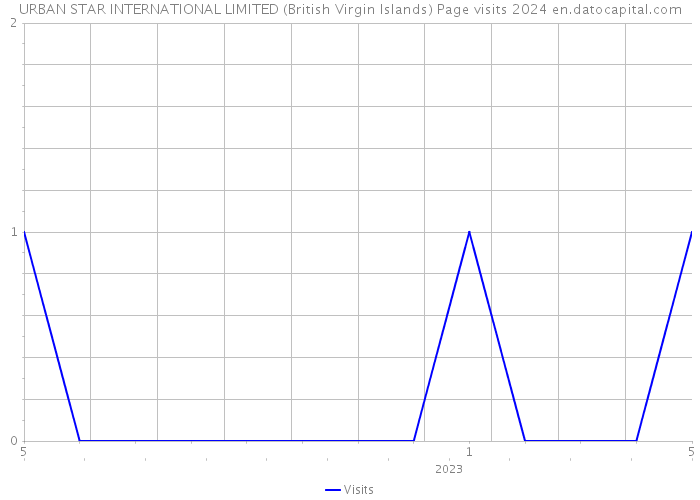 URBAN STAR INTERNATIONAL LIMITED (British Virgin Islands) Page visits 2024 