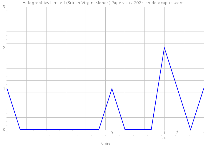 Holographics Limited (British Virgin Islands) Page visits 2024 