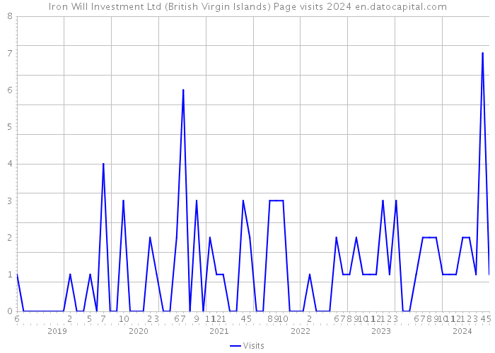 Iron Will Investment Ltd (British Virgin Islands) Page visits 2024 