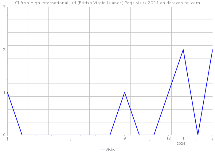 Clifton High International Ltd (British Virgin Islands) Page visits 2024 