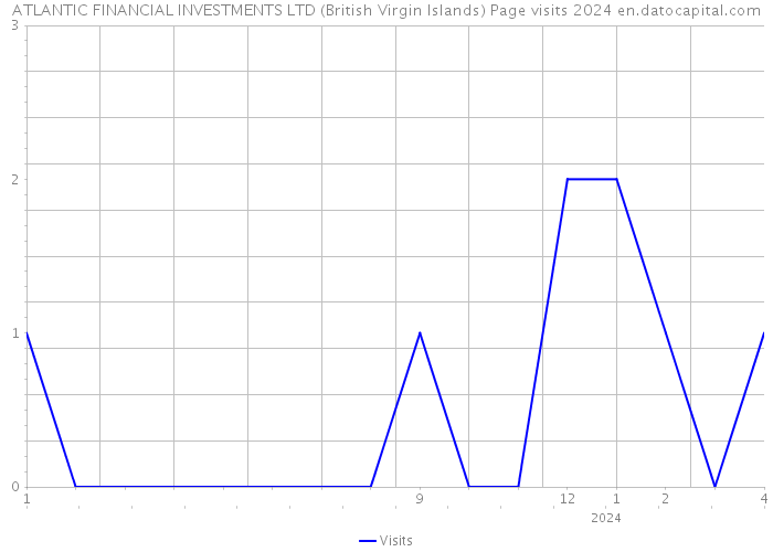 ATLANTIC FINANCIAL INVESTMENTS LTD (British Virgin Islands) Page visits 2024 