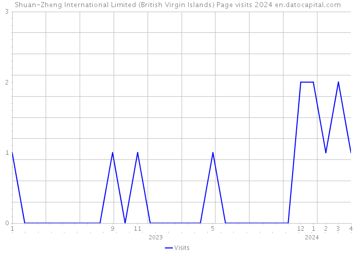 Shuan-Zheng International Limited (British Virgin Islands) Page visits 2024 