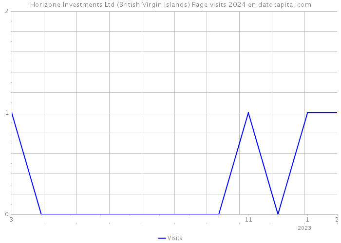 Horizone Investments Ltd (British Virgin Islands) Page visits 2024 